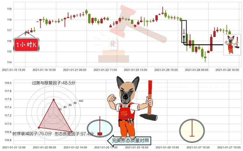 医疗业ETF-SPDR(usXLV)看涨(低位)倒锤头线K线图-阿布量化