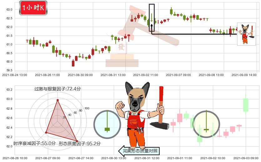 百胜中国(usYUMC)看涨(低位)倒锤头线K线图-阿布量化