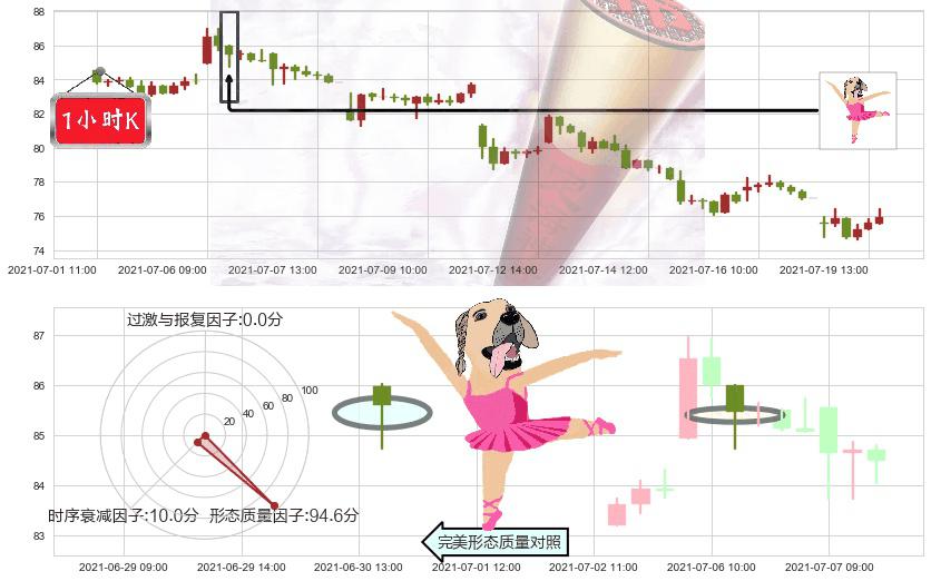 Alteryx Inc.(usAYX)单针探底（定海神针）K线图-阿布量化