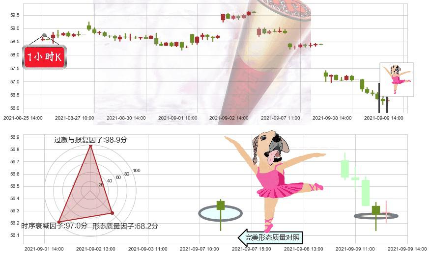 阿斯利康(usAZN)单针探底（定海神针）K线图-阿布量化