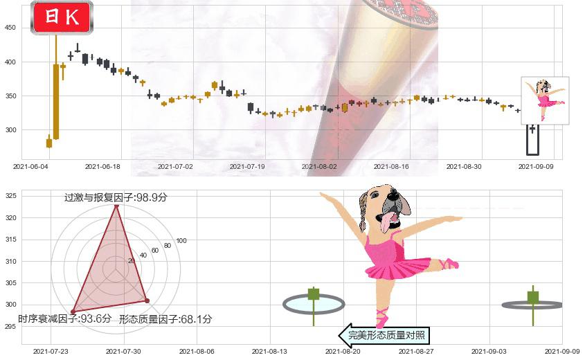 Biogen制药(usBIIB)单针探底（定海神针）K线图-阿布量化