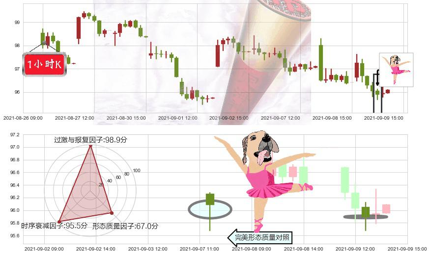 雪佛龙(usCVX)单针探底(定海神针)K线图-阿布量化