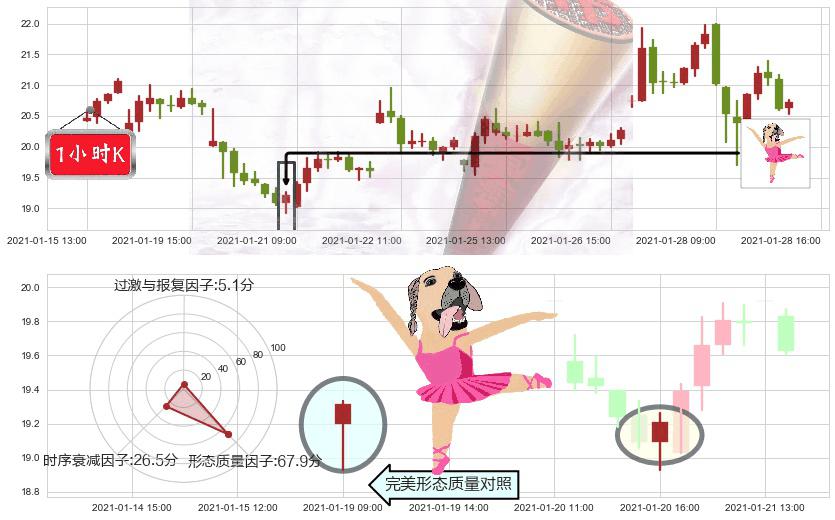 金矿3X做空-Direxion(usDUST)单针探底（定海神针）K线图-阿布量化