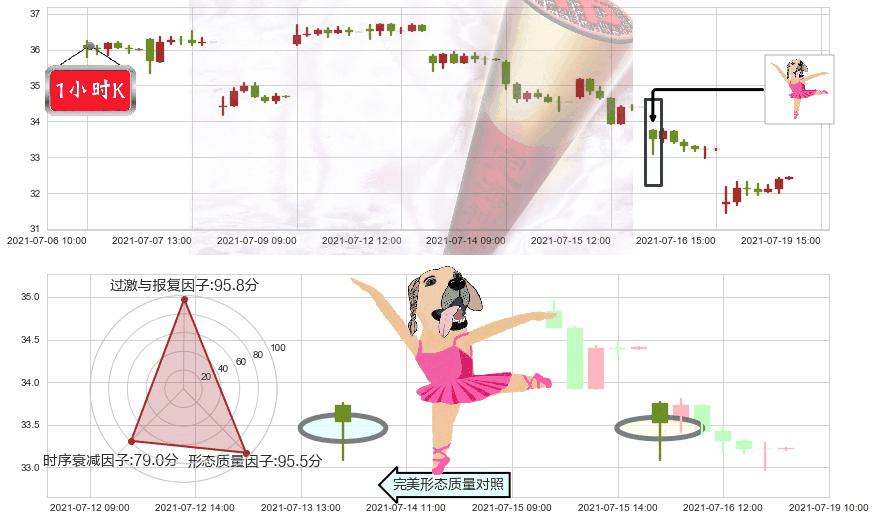 麦克莫兰铜金(usFCX)单针探底(定海神针)K线图-阿布量化