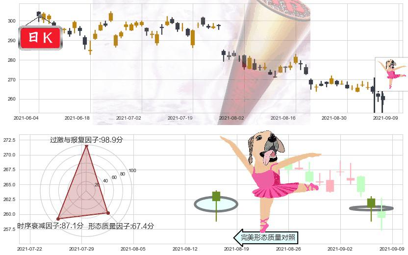 联邦快递(usFDX)单针探底（定海神针）K线图-阿布量化