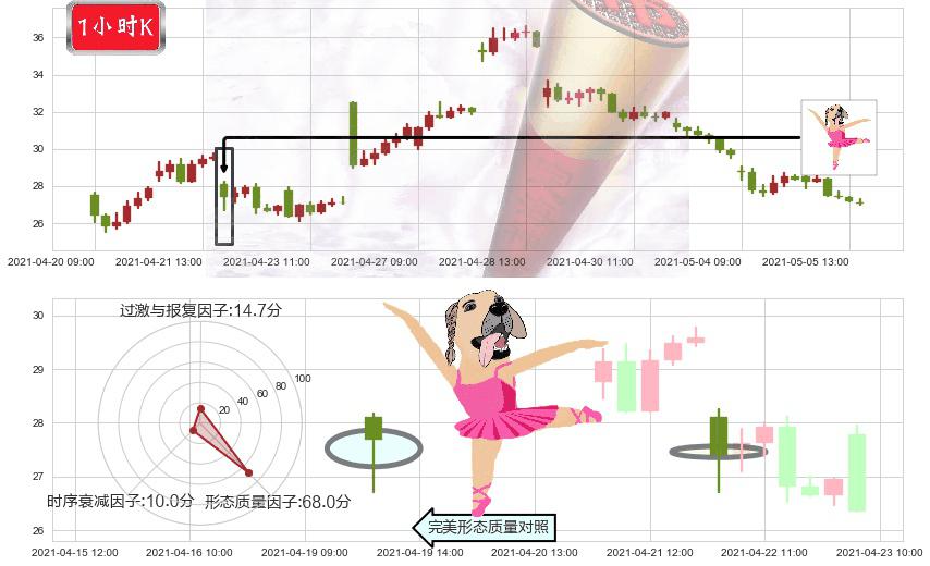 跟谁学(usGSX)单针探底(定海神针)K线图-阿布量化