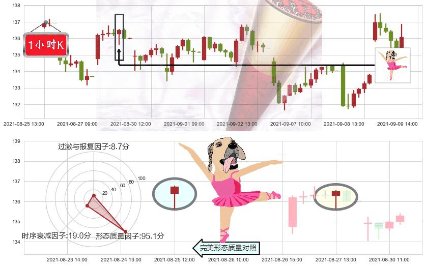 万豪国际酒店(usMAR)单针探底(定海神针)K线图-阿布量化