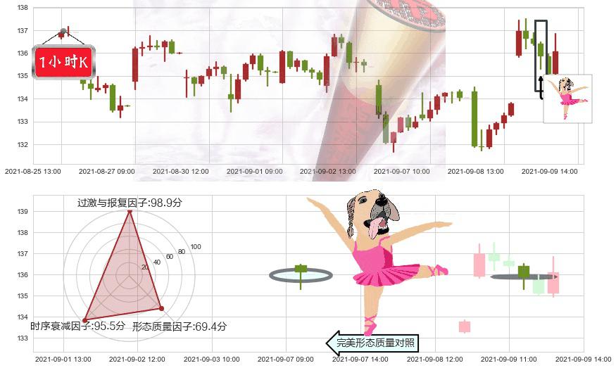 万豪国际酒店(usMAR)单针探底(定海神针)K线图-阿布量化