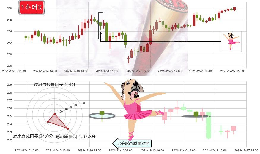 麦当劳(usMCD)单针探底（定海神针）K线图-阿布量化