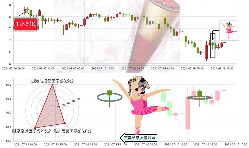 迈威尔科技(usMRVL)单针探底（定海神针）K线图-阿布量化