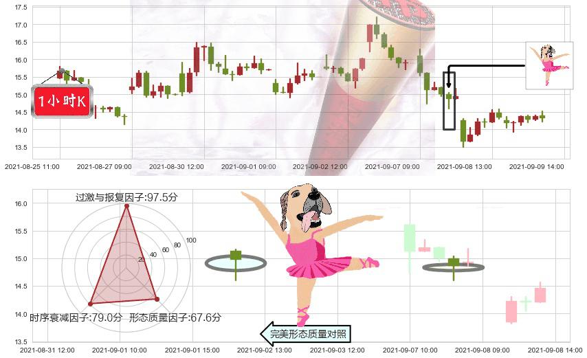 第九城市(usNCTY)单针探底(定海神针)K线图-阿布量化