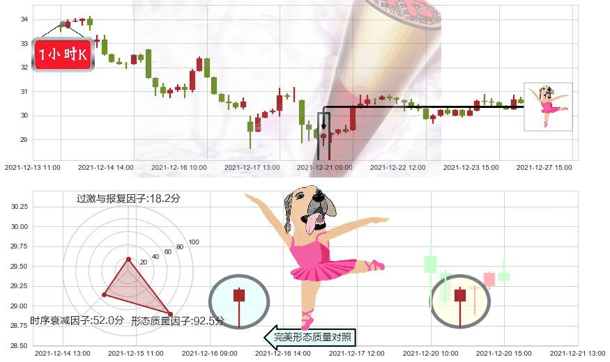 诺亚财富(usNOAH)单针探底（定海神针）K线图-阿布量化