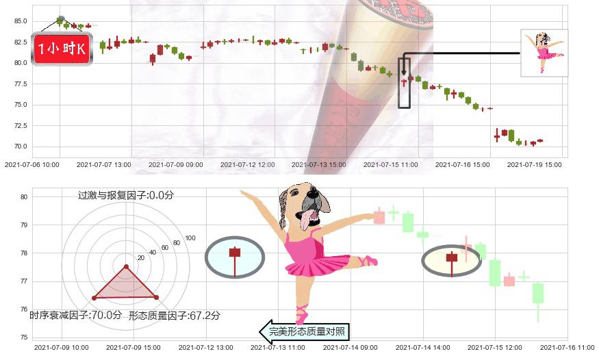 Phillips 66(usPSX)单针探底（定海神针）K线图-阿布量化