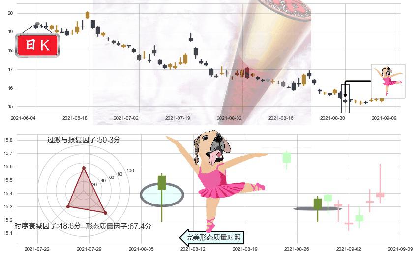 标普500-3X空-ProShares(usSPXU)单针探底（定海神针）K线图-阿布量化