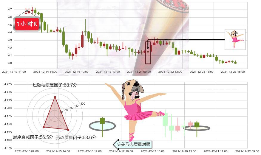 好未来(usTAL)单针探底（定海神针）K线图-阿布量化