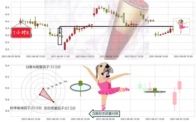 老虎证券(usTIGR)单针探底(定海神针)K线图-阿布量化