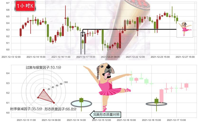 腾讯音乐(usTME)单针探底(定海神针)K线图-阿布量化
