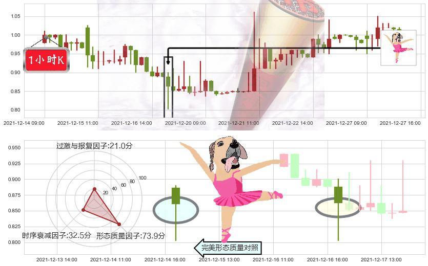 途牛(usTOUR)单针探底(定海神针)K线图-阿布量化
