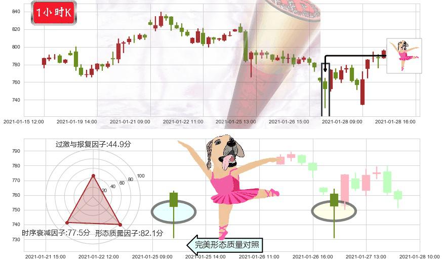 Trade Desk Inc.(usTTD)单针探底(定海神针)K线图-阿布量化
