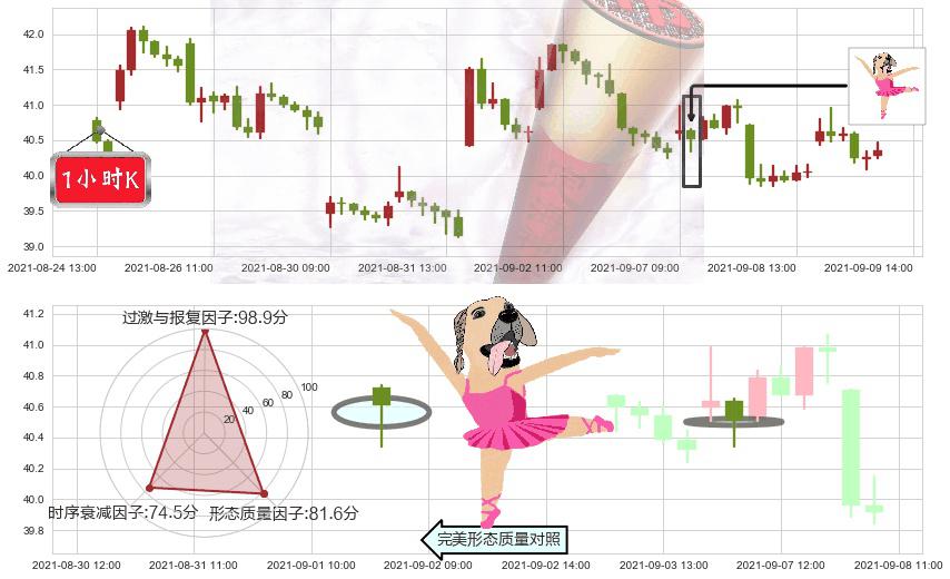 Uber(usUBER)单针探底（定海神针）K线图-阿布量化