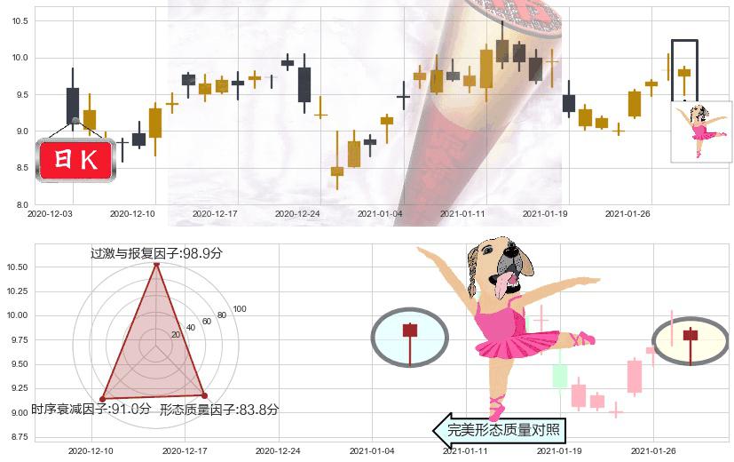 美国天然气基金(usUNG)单针探底（定海神针）K线图-阿布量化