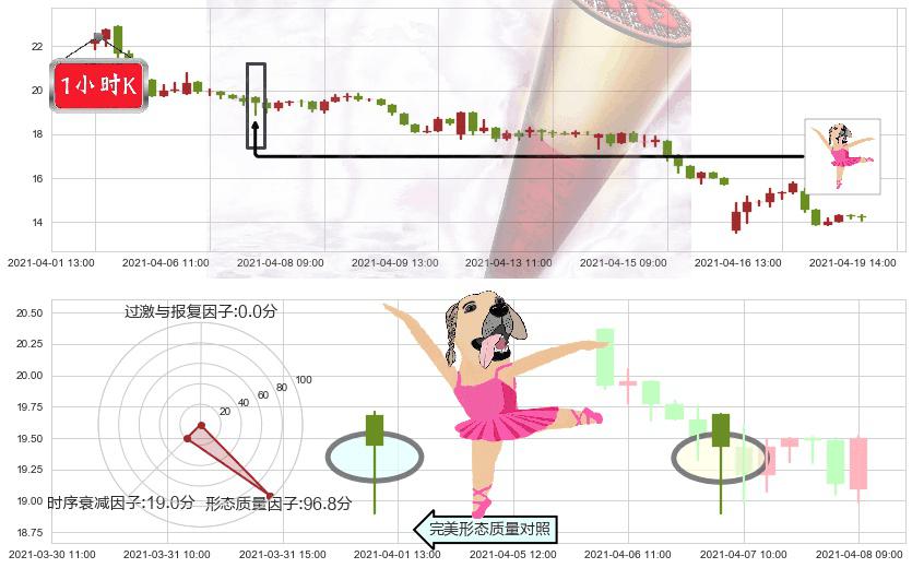 500彩票网(usWBAI)单针探底（定海神针）K线图-阿布量化