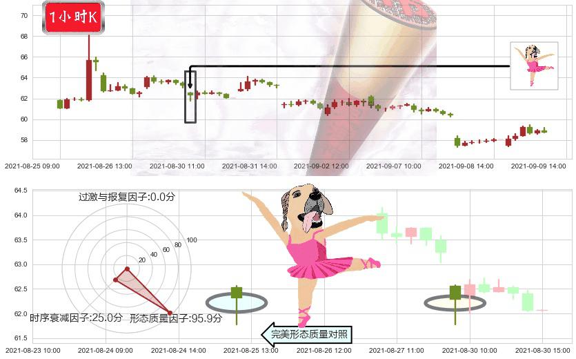 西部数据(usWDC)单针探底（定海神针）K线图-阿布量化