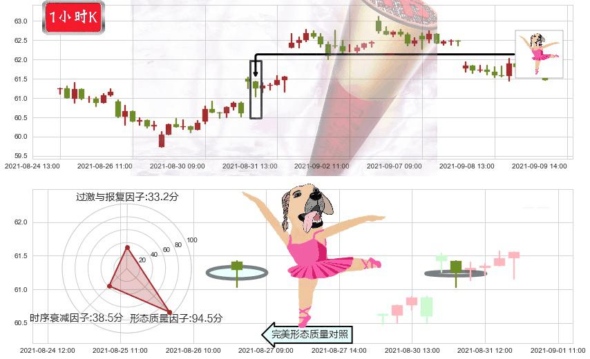 百胜中国(usYUMC)单针探底（定海神针）K线图-阿布量化