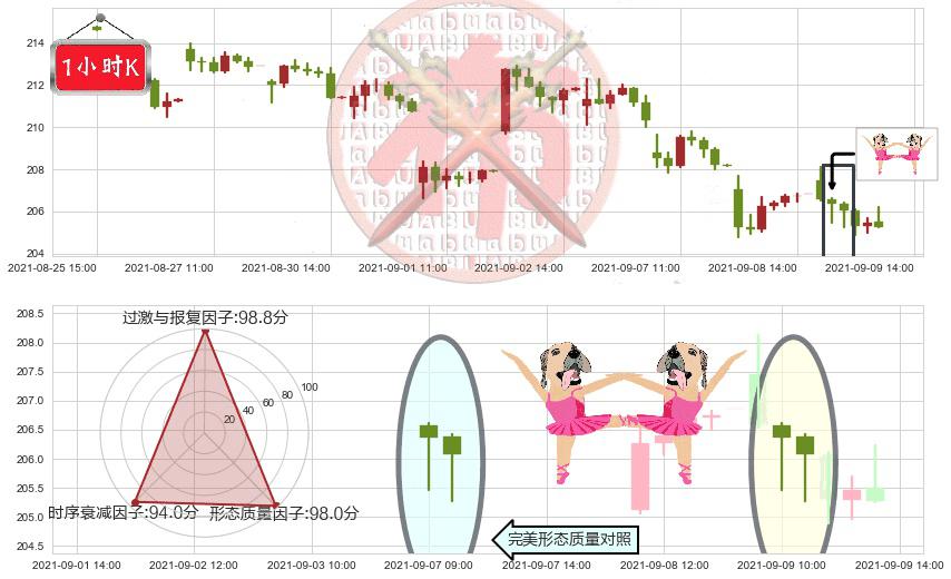 卡特彼勒(usCAT)双针探底K线图-阿布量化