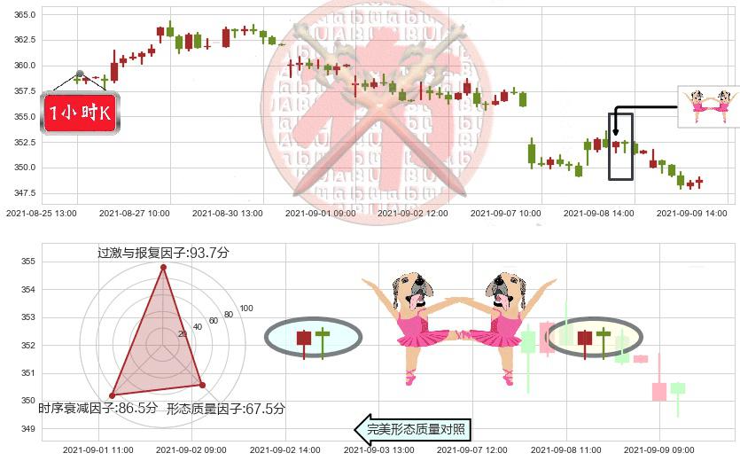 洛克希德-马丁(usLMT)双针探底K线图-阿布量化