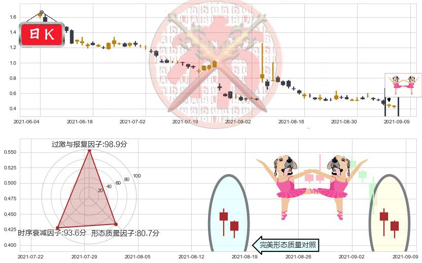 精锐教育(usONE)双针探底K线图-阿布量化