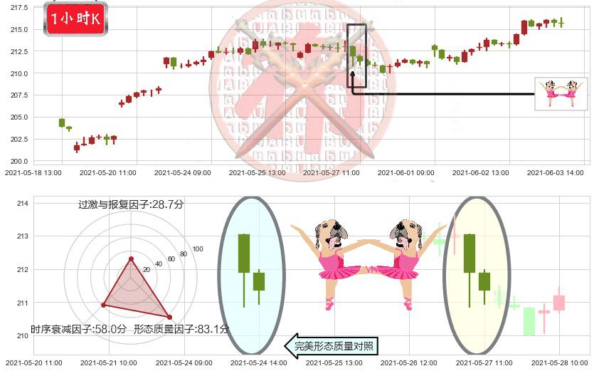 法拉利(usRACE)双针探底K线图-阿布量化