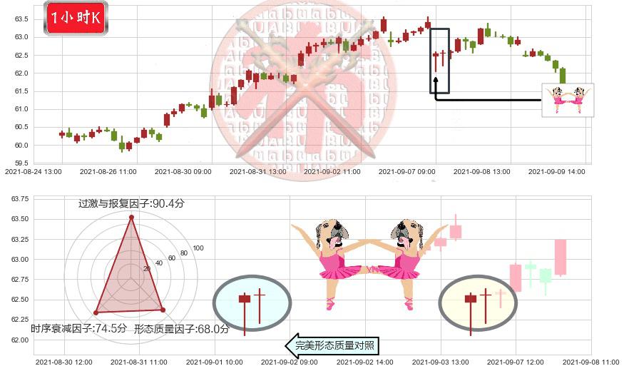 雷克斯工业房地产(usREXR)双针探底K线图-阿布量化