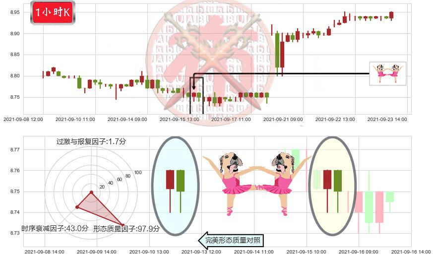 搜狗(usSOGO)双针探底K线图-阿布量化