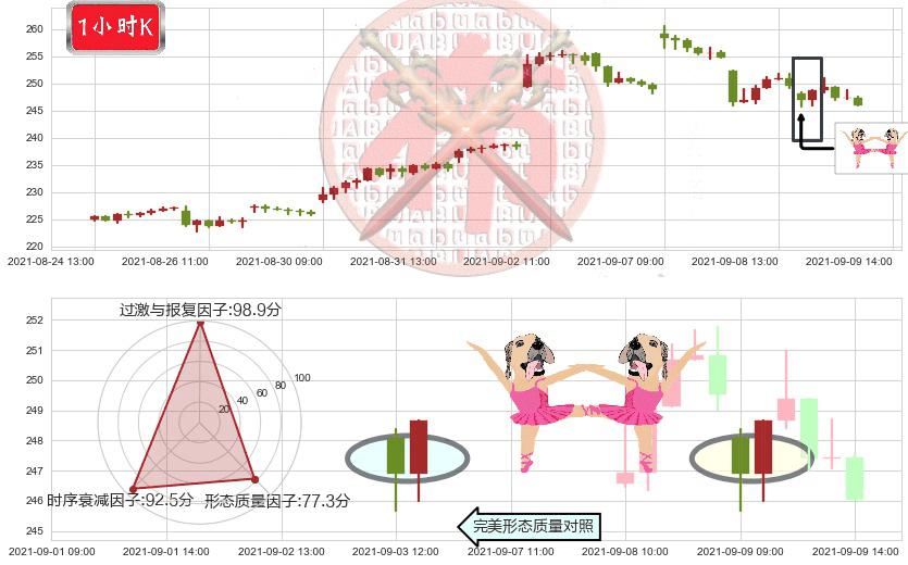 Spotify Technology S.A.(usSPOT)双针探底K线图-阿布量化