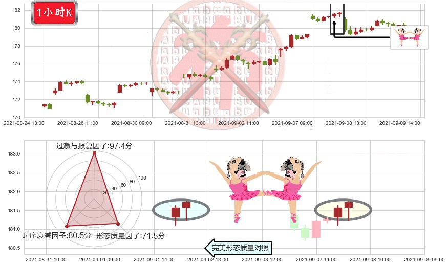 丰田汽车(usTM)双针探底K线图-阿布量化