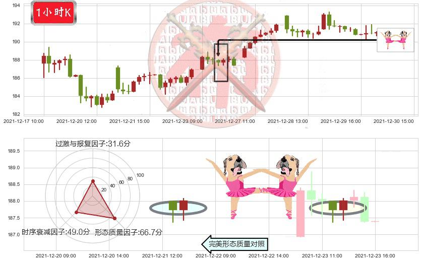 德州仪器(usTXN)双针探底K线图-阿布量化