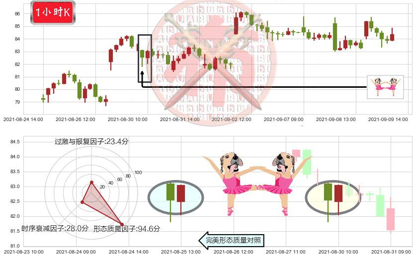 油气开采ETF-SPDR(usXOP)双针探底K线图-阿布量化