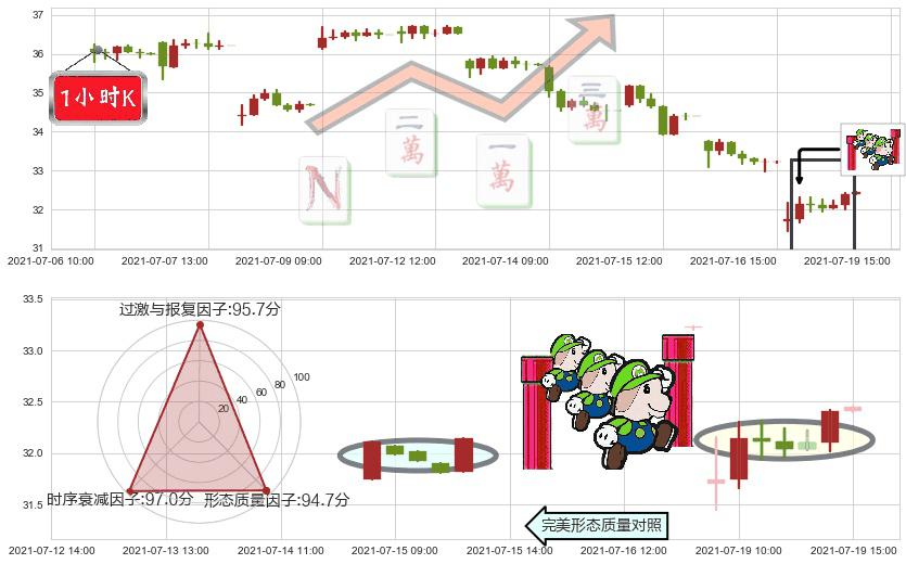 麦克莫兰铜金(usFCX)上升三部曲(升势三鸦)K线图-阿布量化