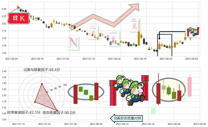 兰亭集势(usLITB)上升三部曲(升势三鸦)K线图-阿布量化