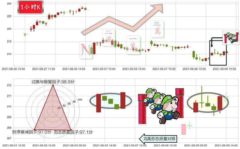 恩智浦(usNXPI)上升三部曲（升势三鸦）K线图-阿布量化