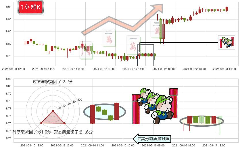 搜狗(usSOGO)上升三部曲(升势三鸦)K线图-阿布量化