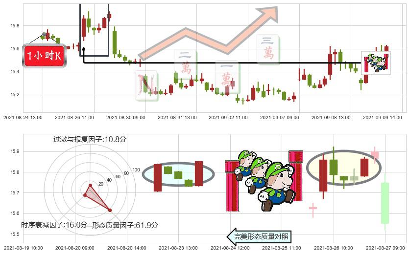 标普500-3X空-ProShares(usSPXU)上升三部曲（升势三鸦）K线图-阿布量化