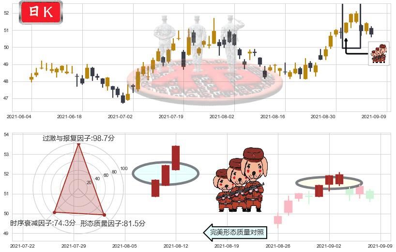 美国校园REITs(usACC)红三兵K线图-阿布量化