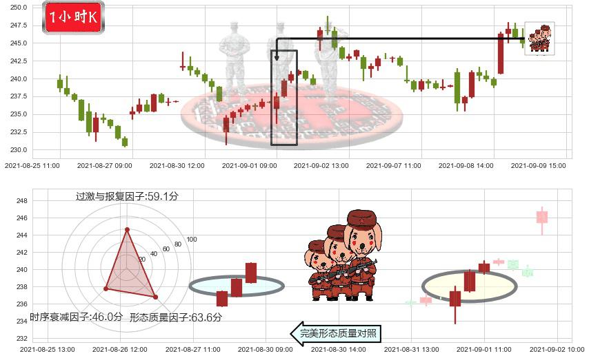 雅宝(usALB)红三兵K线图-阿布量化