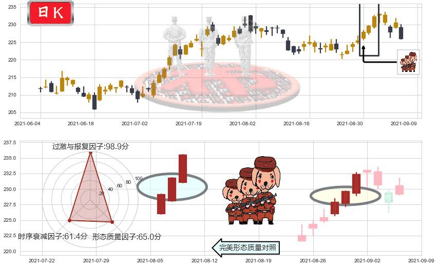 艾芙隆海湾社区(usAVB)红三兵K线图-阿布量化