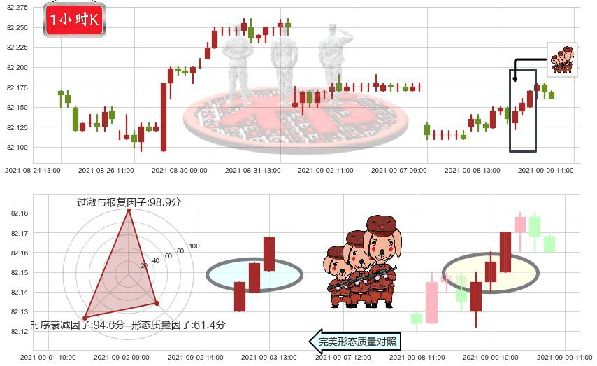 美国短期债券-Vanguard(usBSV)红三兵K线图-阿布量化