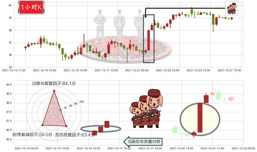 达美航空(usDAL)红三兵K线图-阿布量化