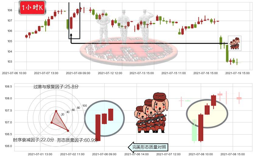 爱德华兹生命科学(usEW)红三兵K线图-阿布量化