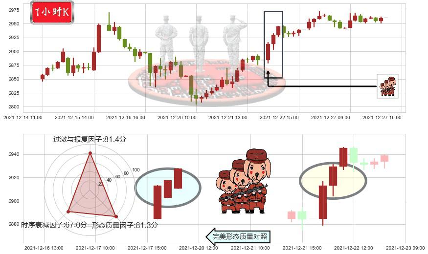 谷歌C(usGOOG)红三兵K线图-阿布量化